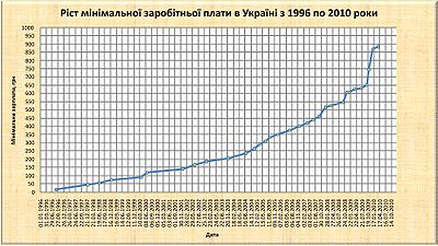 Ріст мінімальної заробітньої плати в Україні за період 1996-2010